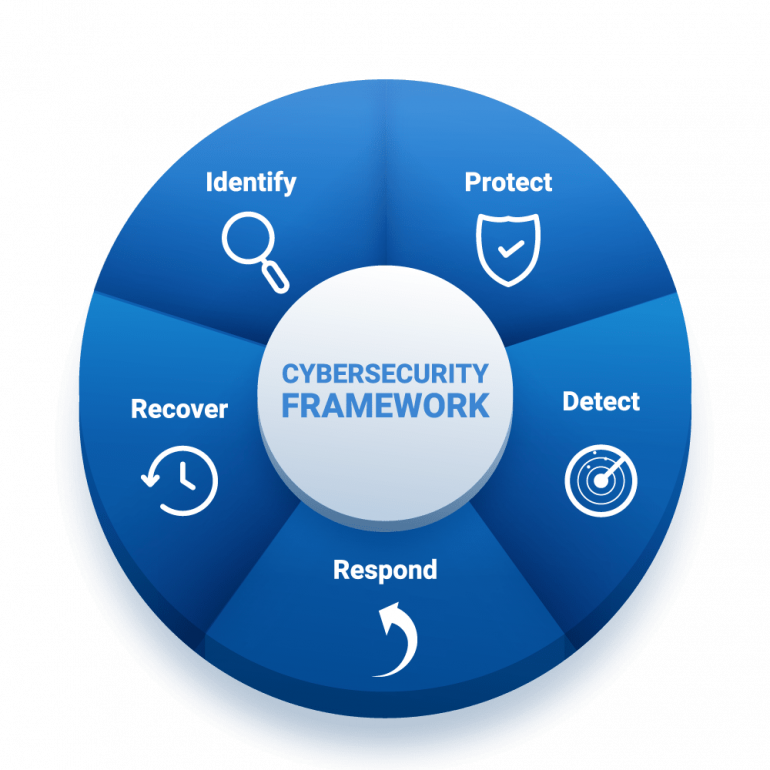 What do you mean by Incident Response and Management in cyber security?